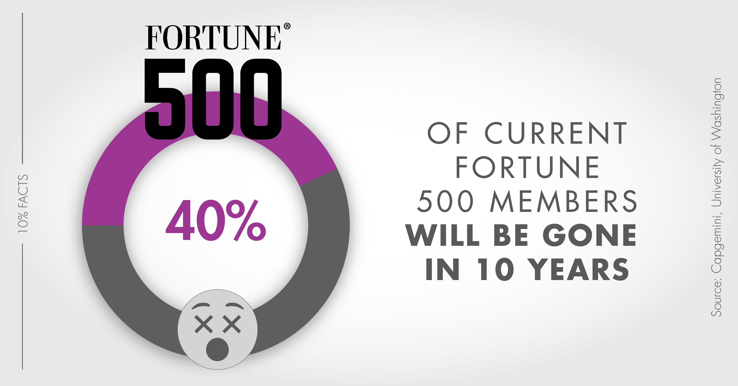 40% of current Fortune 500 members will be gone in 10 years